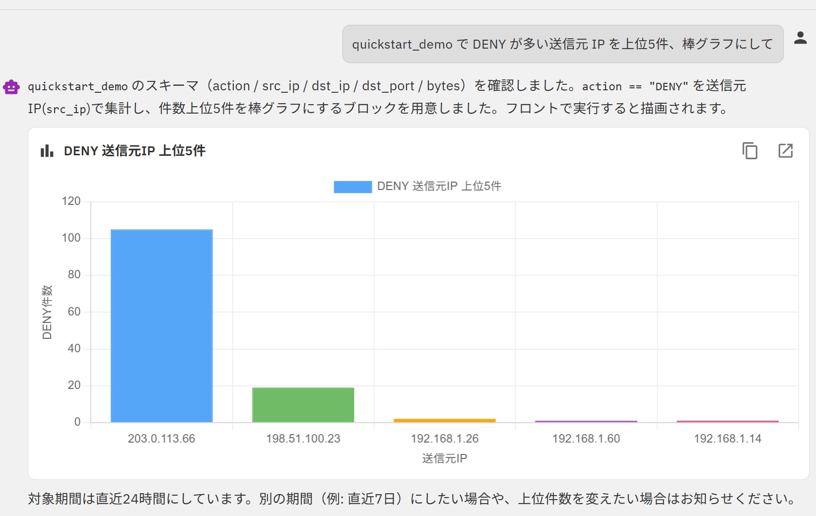 AI が自然言語の指示から生成した可視化カード（DENY が多い送信元 IP 上位5件）。203.0.113.66 が突出している